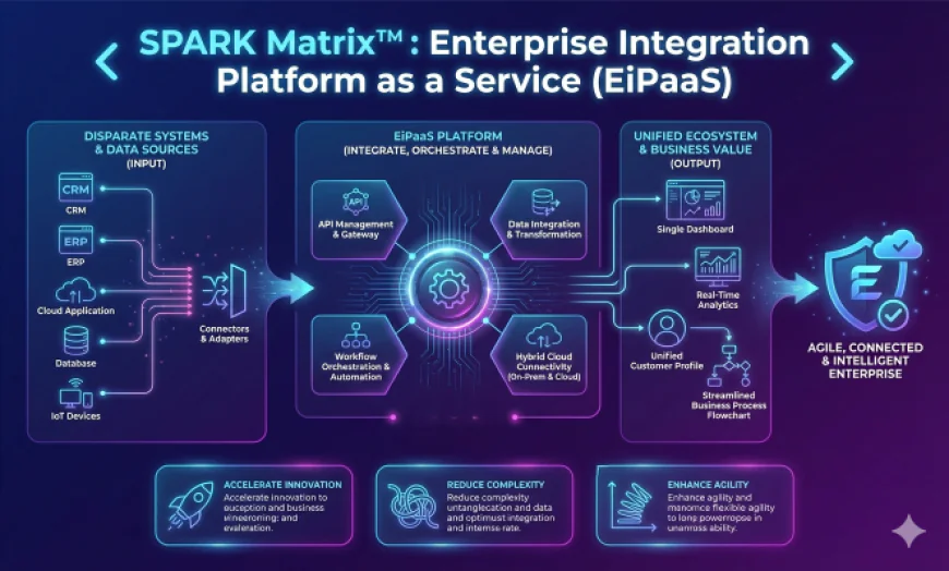 Why Enterprise Integration Platform as a Service (EiPaaS) Is Critical for Hybrid and Multi-Cloud Architectures