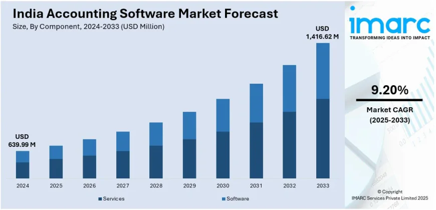India Accounting Software Market Share, Analysis, Outlook and Report 2025-2033 | Get Sample Report
