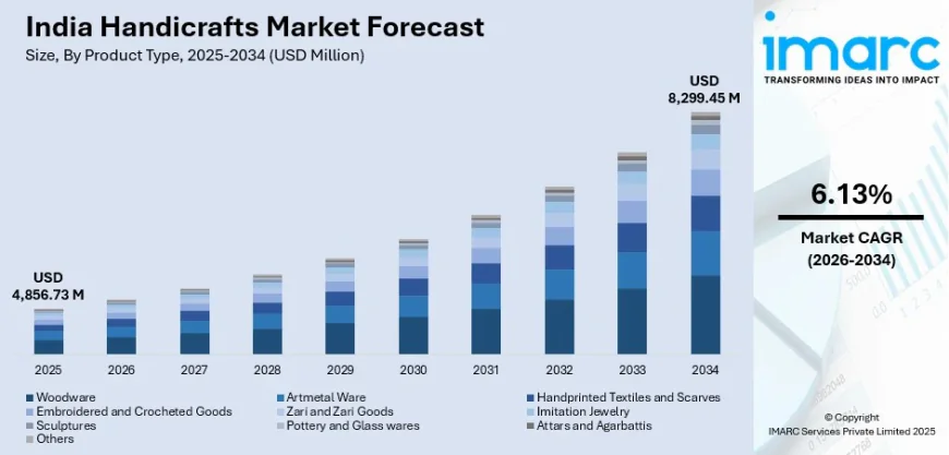 Handicraft Market Size in India, Share, Growth and Trends 2026-2034 | Get Sample Report