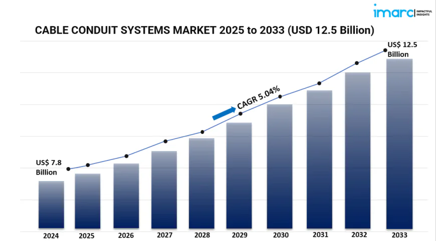 Comprehensive Cable Conduit Systems Market Report Highlighting Installation Trends and Forecast to 2033