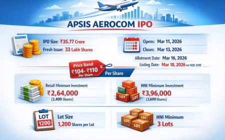 Apsis Aerocom IPO GMP Price Band, Lot Size, Dates & Listing Expectations