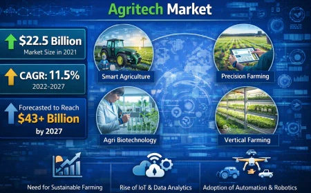 Agritech Market by 2031 – Market Trends & Growth Analysis