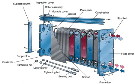 Plate And Frame Heat Exchanger Performance That Actually Holds Up