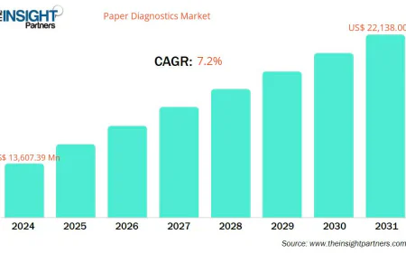 Regional Market Share Analysis of the Paper Diagnostics Industry