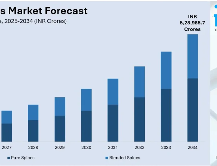 India Spices Market 2026-2034: Size, Share, Trends, Key Players, Growth Projections & Forecast