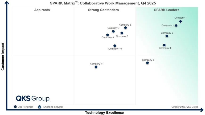 AI, Automation, and the Next Generation of Collaborative Work Management (CWM) Platforms