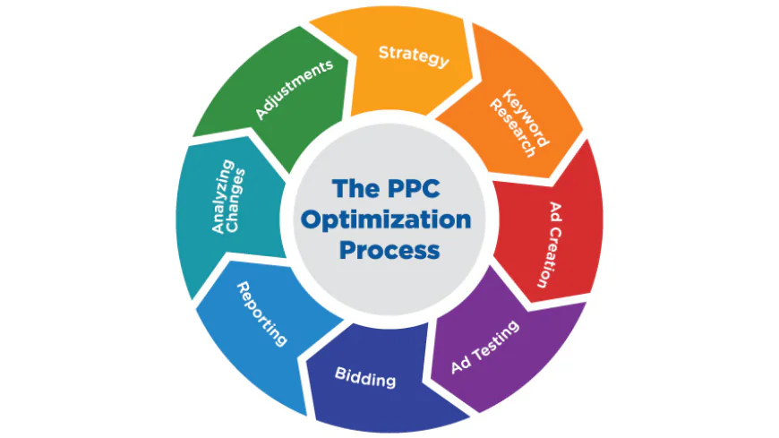 Driving Better Results with PPC Optimization for Local Businesses