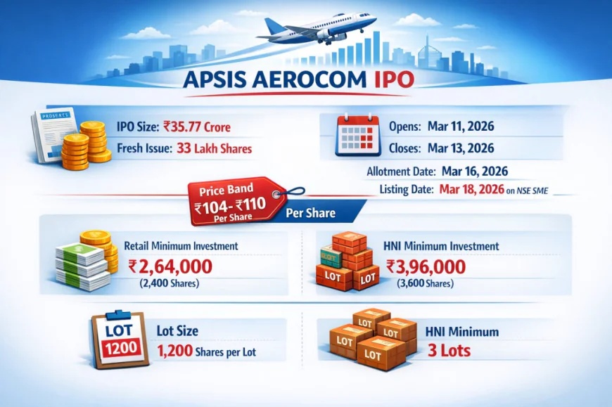 Apsis Aerocom IPO GMP Price Band, Lot Size, Dates & Listing Expectations