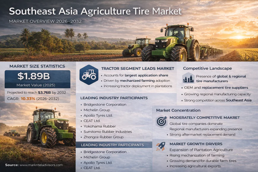 Southeast Asia Agriculture Tire Market which is propelled by farm mechanization and new forms of farm management