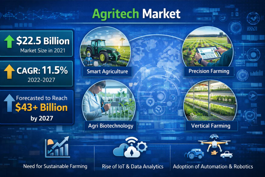 Agritech Market by 2031 – Market Trends & Growth Analysis