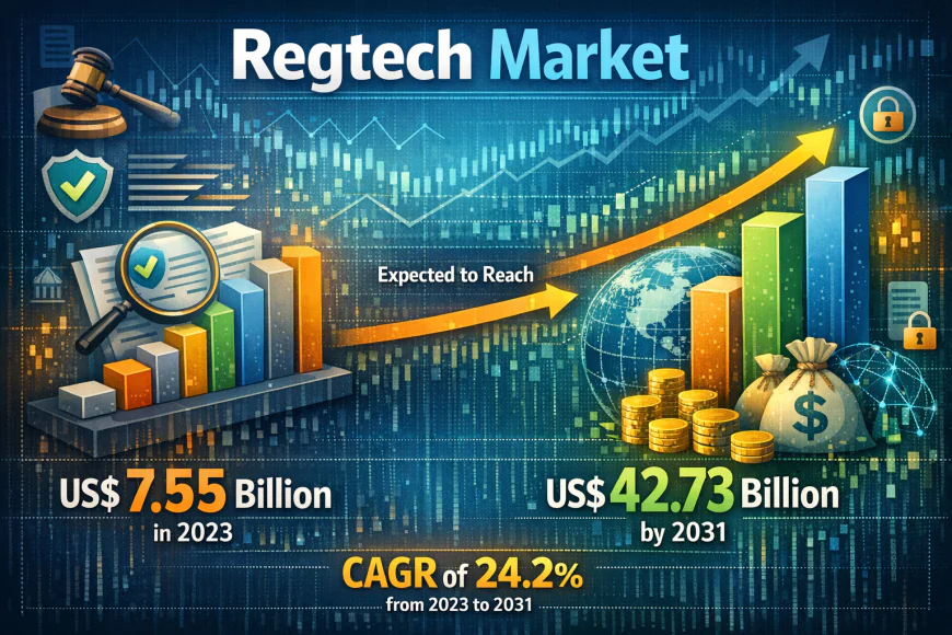 Regtech Market Forecast 2031: Industry Growth, Trends, and Competitive Landscape