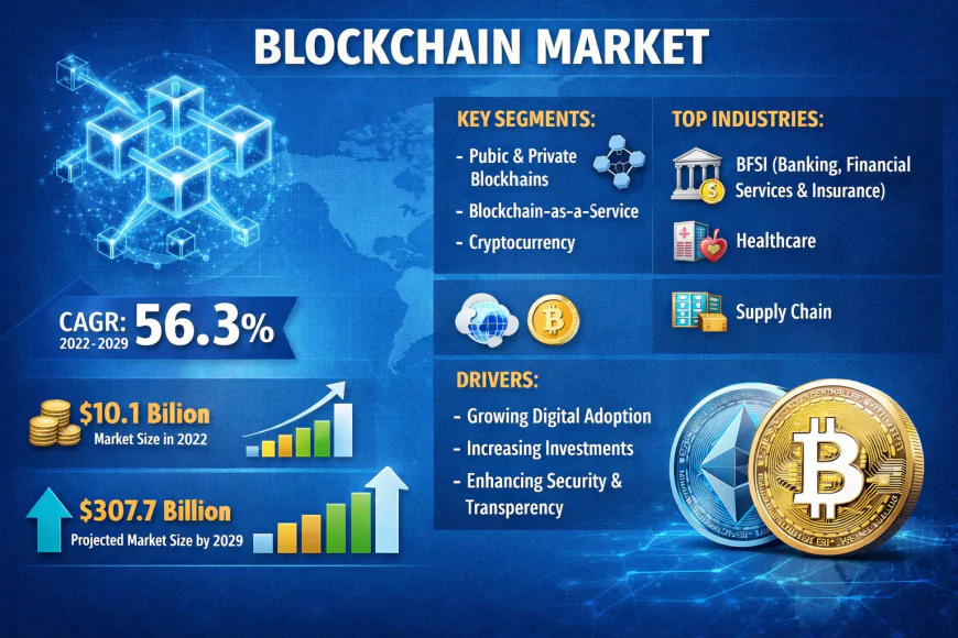 Blockchain Market by 2031 – Market News and Recent Developments