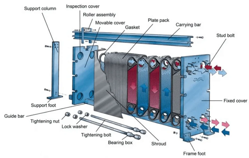 Plate And Frame Heat Exchanger Performance That Actually Holds Up