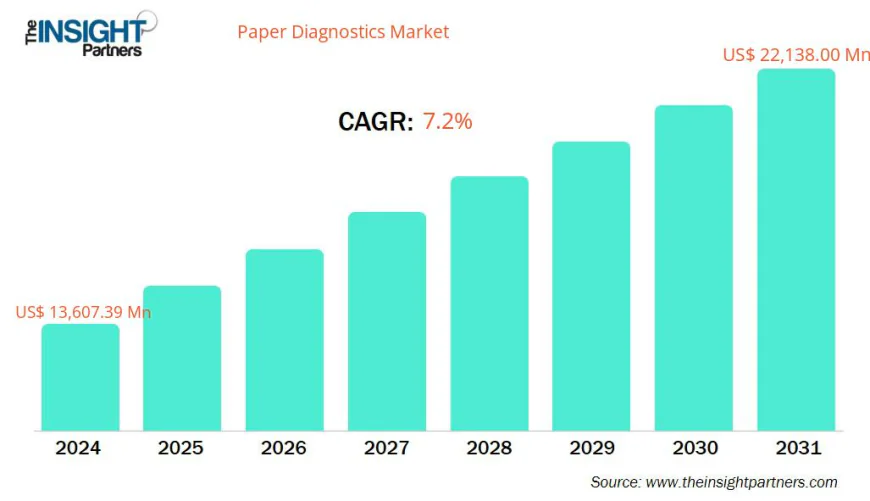 Regional Market Share Analysis of the Paper Diagnostics Industry