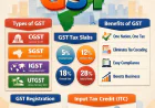 GST in India – Meaning, Types, Benefits & Complete Guide