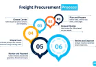 Mitigating the Post-Pandemic Ocean Freight Challenges and Price Increases