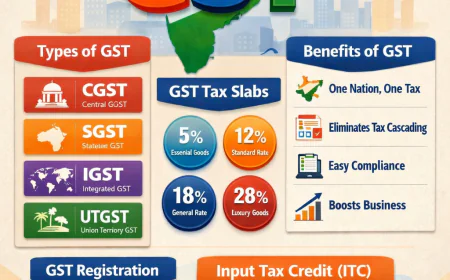 GST in India – Meaning, Types, Benefits & Complete Guide