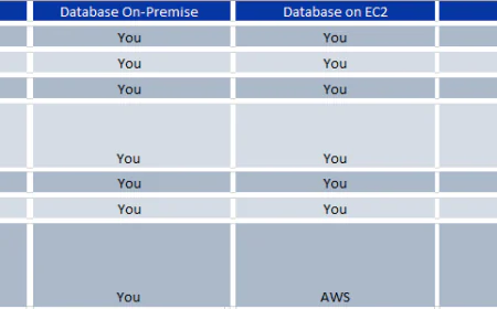 AWS Introduction: Understanding AWS Database Services for Modern Applications