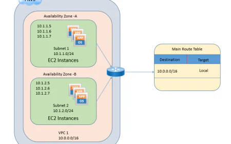 AWS VPC Architecture Explained: A Practical Guide to Amazon VPC for Beginners