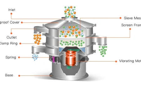 How Round Sifter Vibrator Achieves High Accuracy in Particle Separation