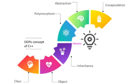 How to Understand the Development of C++