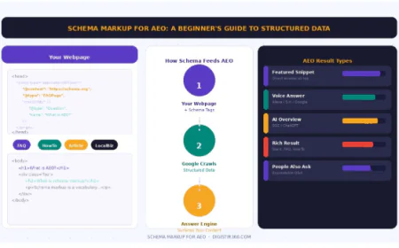 Schema Markup for AEO: A Beginner's Guide to Structured Data