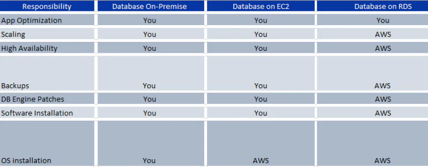 AWS Introduction: Understanding AWS Database Services for Modern Applications