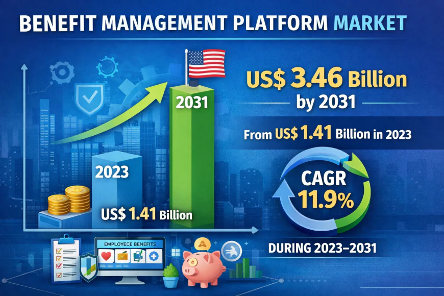 Benefit Management Platform Market 2031: Growth, Segmentation, and Strategic Insights
