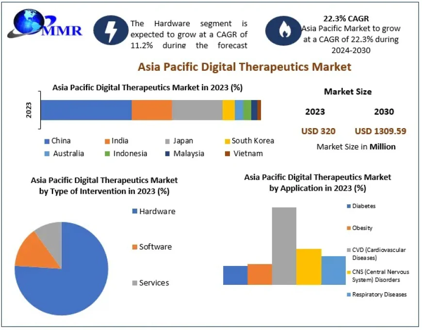 Asia Pacific Digital Therapeutics Market Industry Growth and Competitive Analysis 2024–2030
