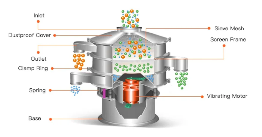How Round Sifter Vibrator Achieves High Accuracy in Particle Separation