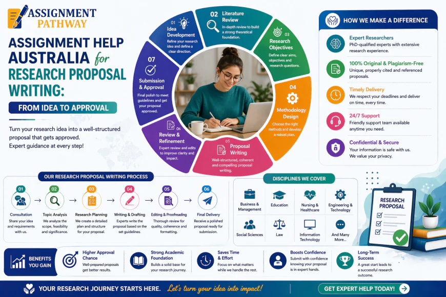 Assignment Help Australia for Research Proposal Writing: From Idea to Approval