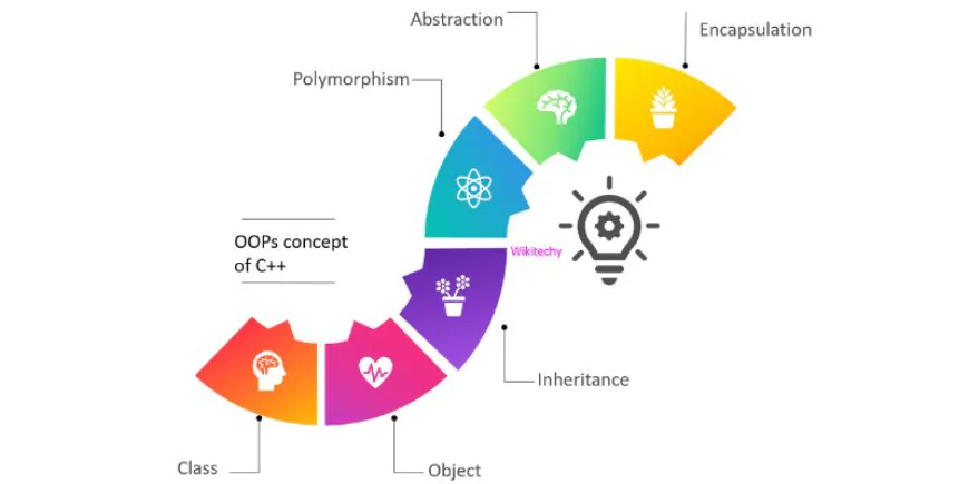 How to Understand the Development of C++