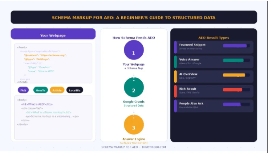 Schema Markup for AEO: A Beginner's Guide to Structured Data