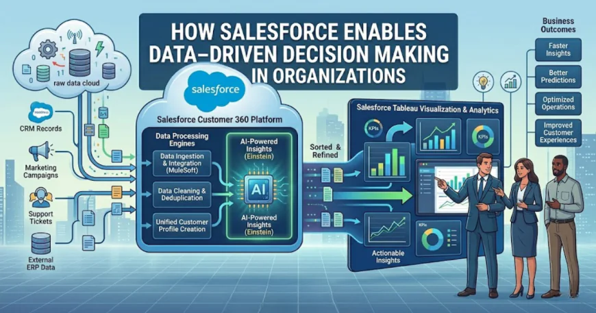 How Salesforce Enables Data-Driven Decision Making in Organizations