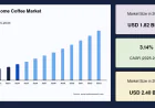 Out-of-Home Coffee Market Size, Share, Growth, Forecast, 2034