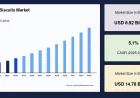 Healthy Biscuits Market Trends, Demand, Industry Growth and Forecast 2033