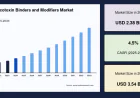 Rising Animal Protein Demand Boosting Feed Mycotoxin Binders and Modifiers Market