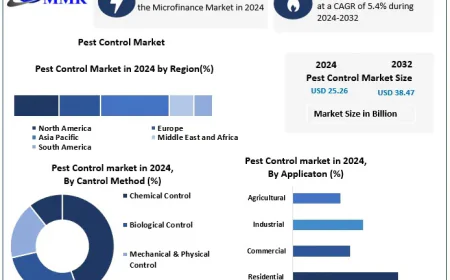 Pest Control Market Analysis: Growth Drivers, Challenges & Competitive Landscape