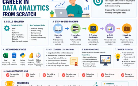 How to Start a Career in Data Analytics from Scratch: Beginner Roadmap