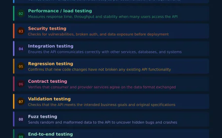 Types of API Testing: What They Are and When to Use Each One