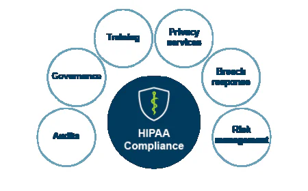 IT Strategy for HIPAA Compliance in Modern Medical Practice