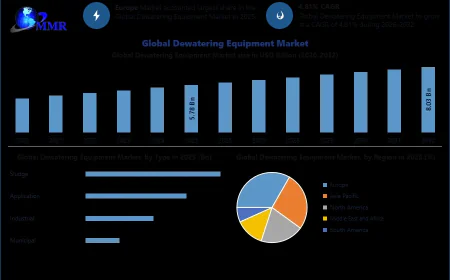 Dewatering Equipment Market Forecast: Advanced Filtration Technologies Driving Growth