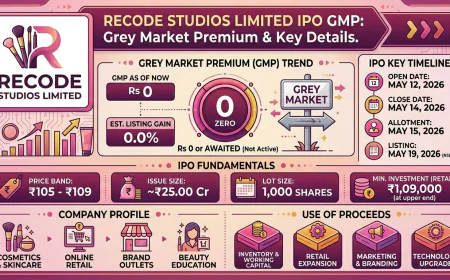 Recode Studios IPO GMP, Price Band, Dates, Lot Size & Full IPO Review 2026 | Finowings