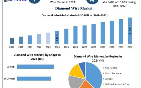 Diamond Wire Market Growth Strategies Adopted by Leading Industry Players