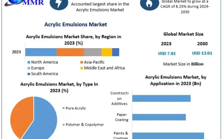 Acrylic Emulsions Market Innovation, Demand & Future Opportunities
