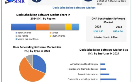 How Dock Scheduling Software Market Is Transforming Supply Chain Efficiency
