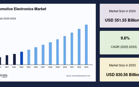 Connected Vehicle Electronics Market Forecast, 2033