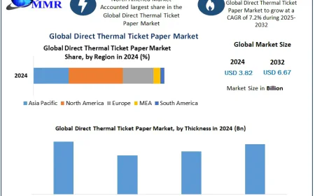 Direct Thermal Ticket Paper Market Analysis with Future Growth Opportunities