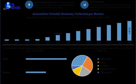 Automotive Variable Geometry Turbocharger Market Analysis Across Global Automotive Industry
