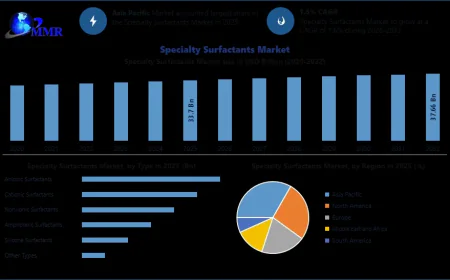 Specialty Surfactants Industry Report with Future Growth Opportunities